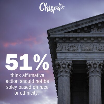 51% think affirmative action should not be solely based on race or ethnicity.
