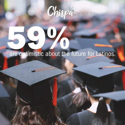 59% are optimistic about the future for Latinos.