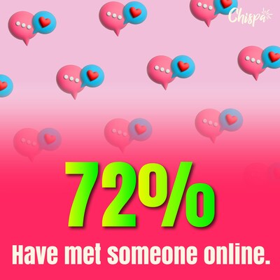 New Latinx in College study from Chispa reveals that 72% of Hispanic Gen Z students have met someone online. New Latinx in College study from Chispa reveals that 72% of Hispanic Gen Z students have met someone online.