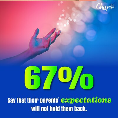 67% of Hispanic Gen Z students say their parents expectations will not hold them back in a new study from Latinx dating app, Chispa. 67% of Hispanic Gen Z students say their parents expectations will not hold them back in a new study from Latinx dating app, Chispa.