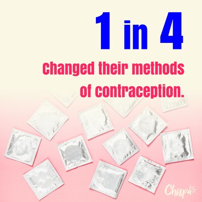 New LatinX in college study from dating app Chispa reveals that 1 in 4 Gen Z Hispanic students have changed their methods of contraception as a result of the repeal of Roe v. Wade. New LatinX in college study from dating app Chispa reveals that 1 in 4 Gen Z Hispanic students have changed their methods of contraception as a result of the repeal of Roe v. Wade.
