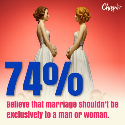 74% of Hispanic college students believe marriage shouldn't be exclusive to a man or woman. 74% of Hispanic college students believe marriage shouldn't be exclusive to a man or woman.