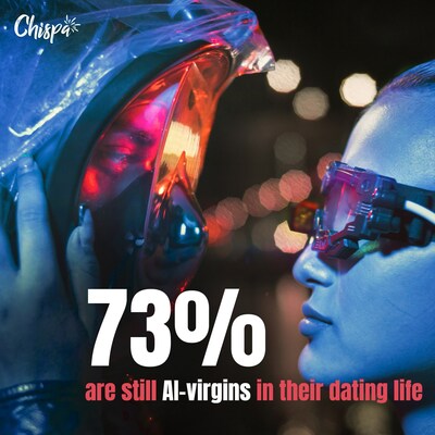 73% are still AI-virgins in their dating life. 73% are still AI-virgins in their dating life.