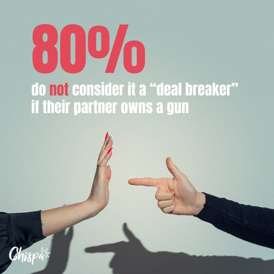 80% do not consider it a "deal breaker" if their partner owns a gun. 80% do not consider it a "deal breaker" if their partner owns a gun.