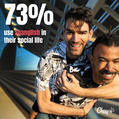 73% use Spanglish in their social life. 73% use Spanglish in their social life.