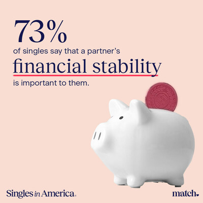 73% of singles say a potential partner’s financial stability is important to them. 73% of singles say a potential partner’s financial stability is important to them.