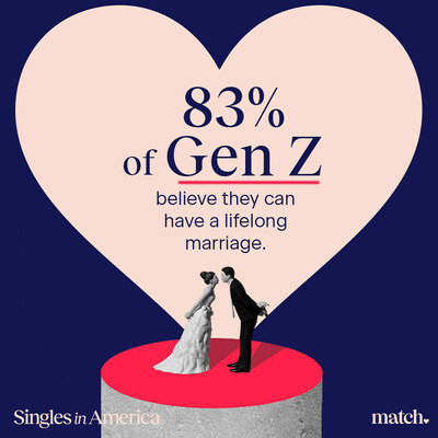 83% of Gen Z believe they can have a lifelong marriage 83% of Gen Z believe they can have a lifelong marriage