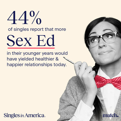 44% of singles report that more sex ed in their younger years would have enabled them to have healthier and happier relationships today. 44% of singles report that more sex ed in their younger years would have enabled them to have healthier and happier relationships today.