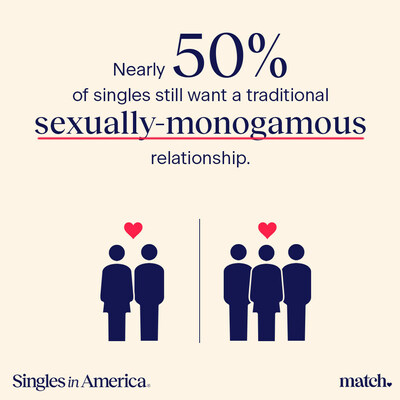 Nearly 50% of singles still want a traditional sexually-monogamous relationship. Nearly 50% of singles still want a traditional sexually-monogamous relationship.